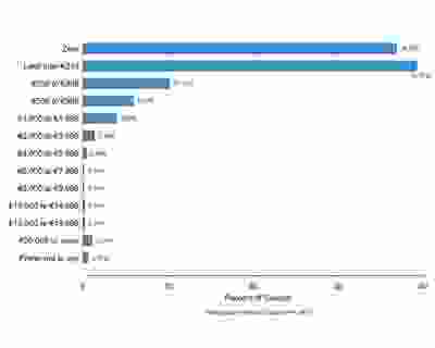 Percent lost due to fraud